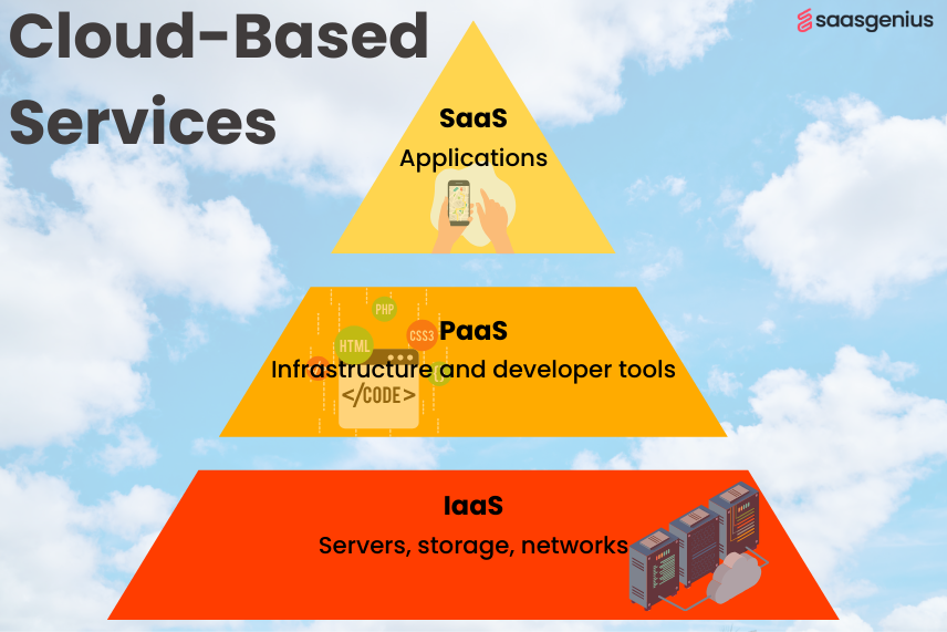 Cloud-based services