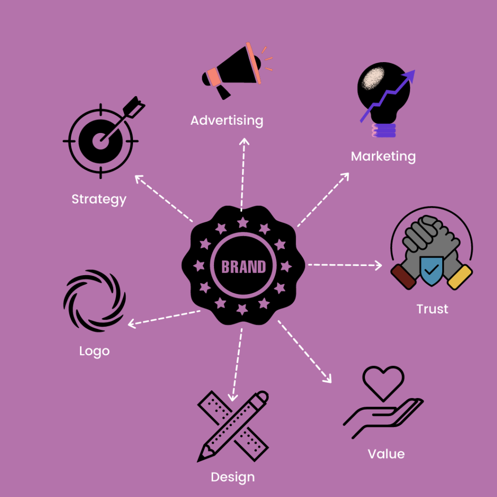 What is branding