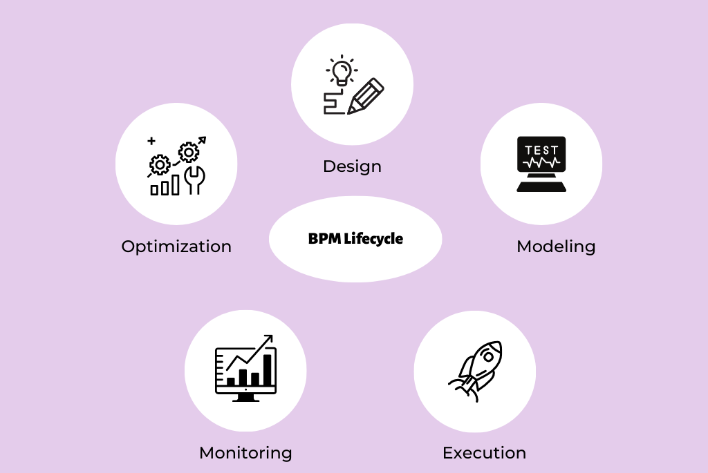 BPM lifecycle