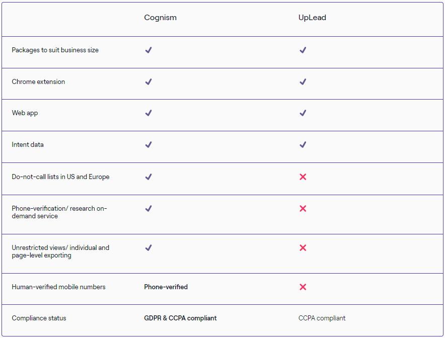 Cognism vs Uplead