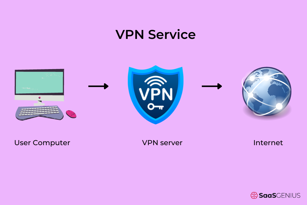 VPN