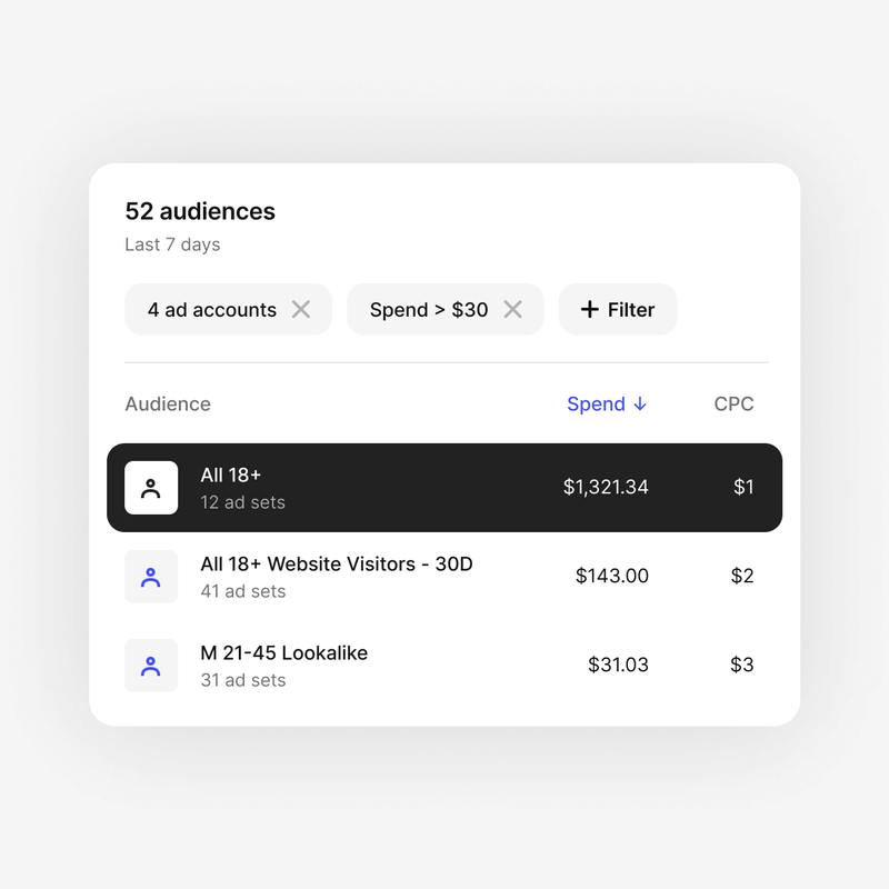 Locating Top Performing Audiences