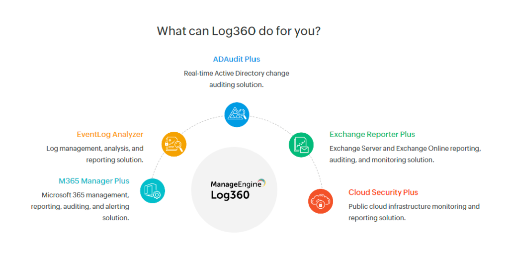 Log360 features