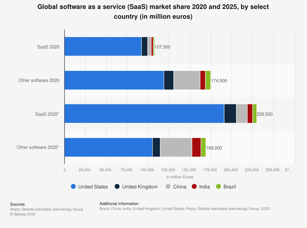 SaaS market share