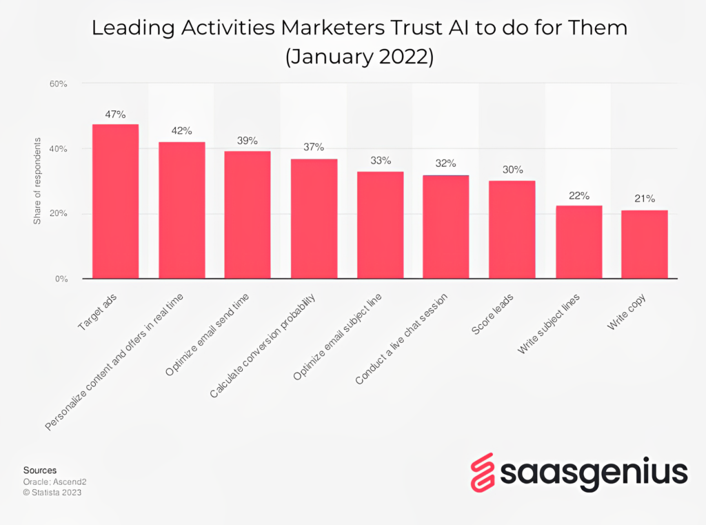 Marketers trust AI