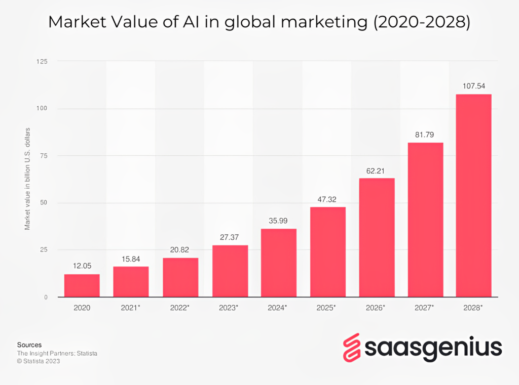 Market Value of AI