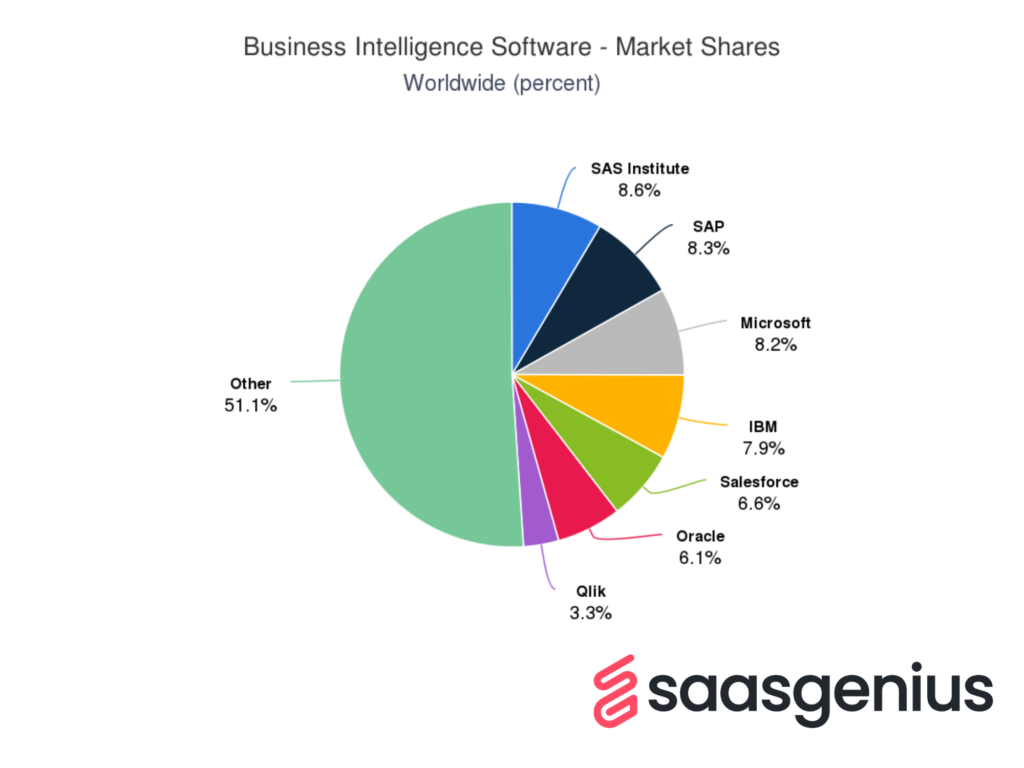 Market Revenue