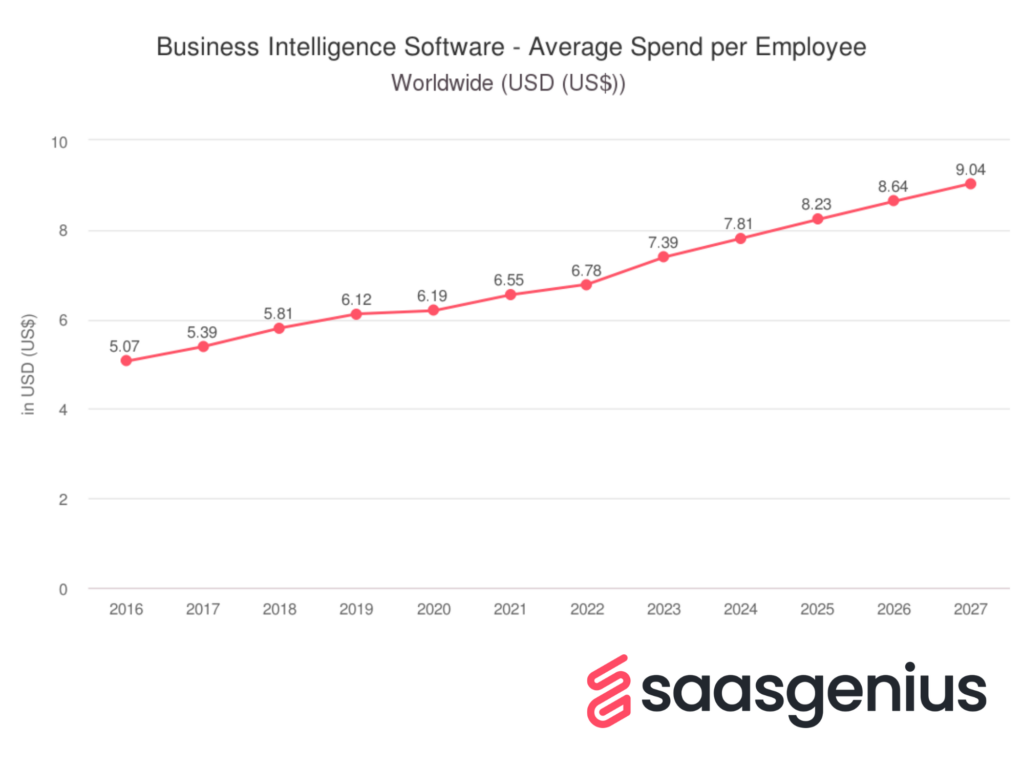 BI Average Spend per Employee