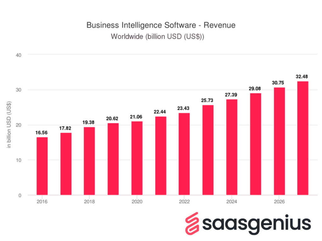 Business Intelligence Software segment
