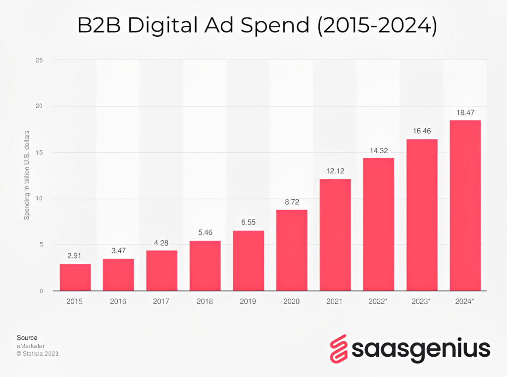 Digital Ad Spend