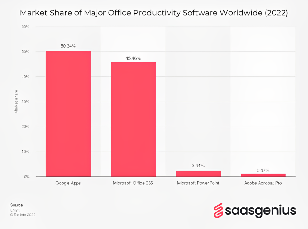 Market share (productivity management software)