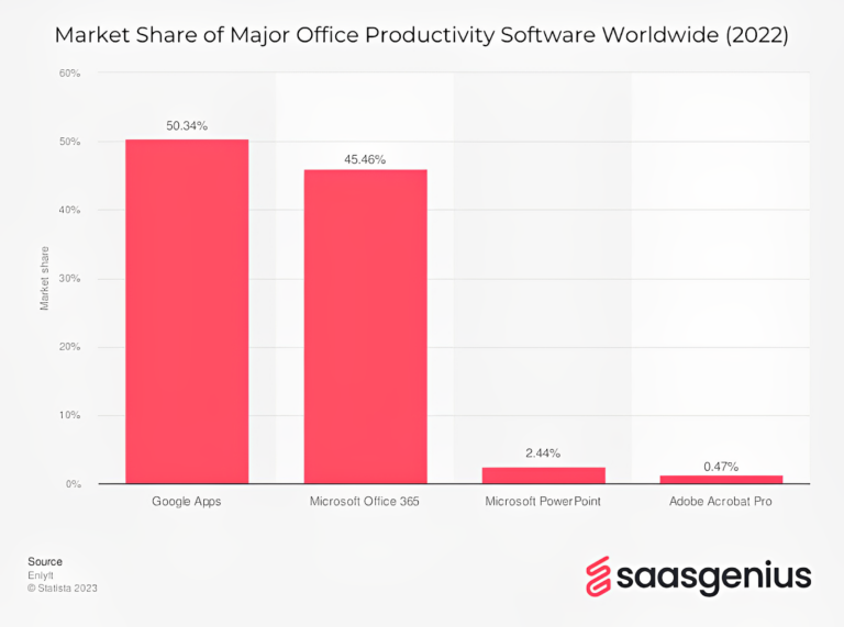 Productivity Software Market Share Worldwide
