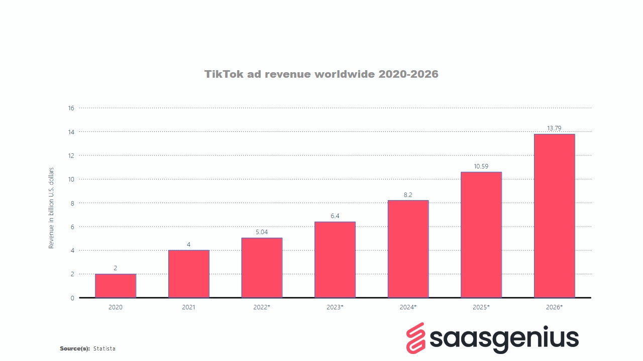 TikTok Advertising Revenue Worldwide (2020–2026)