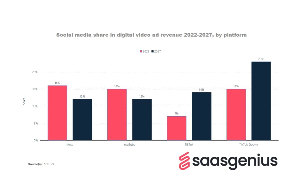Social media share in video ad revenue