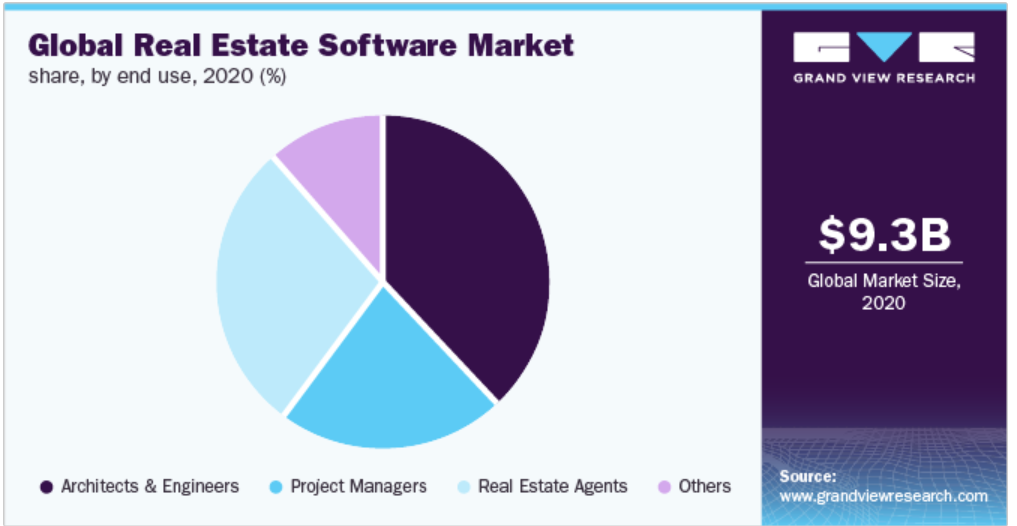 Global real estate