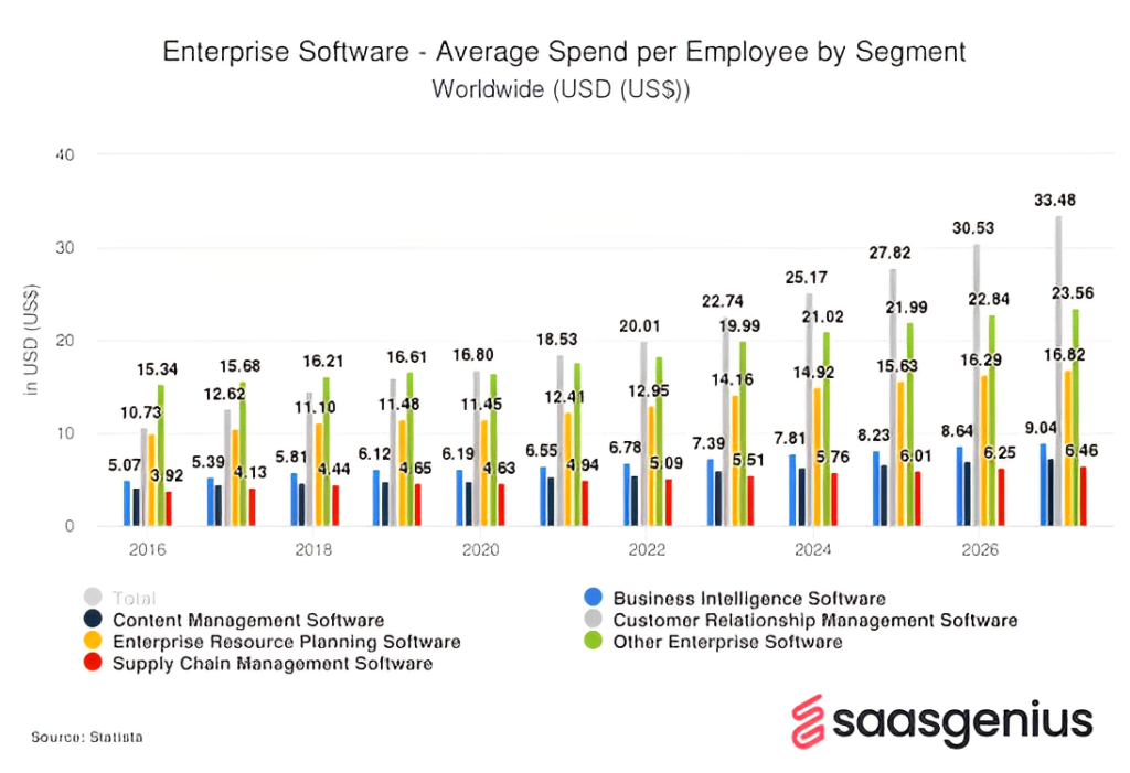 enterprise software: average spend