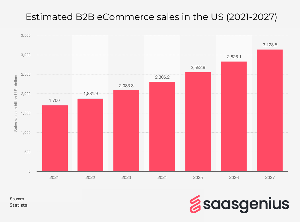 B2B ecommerce sales