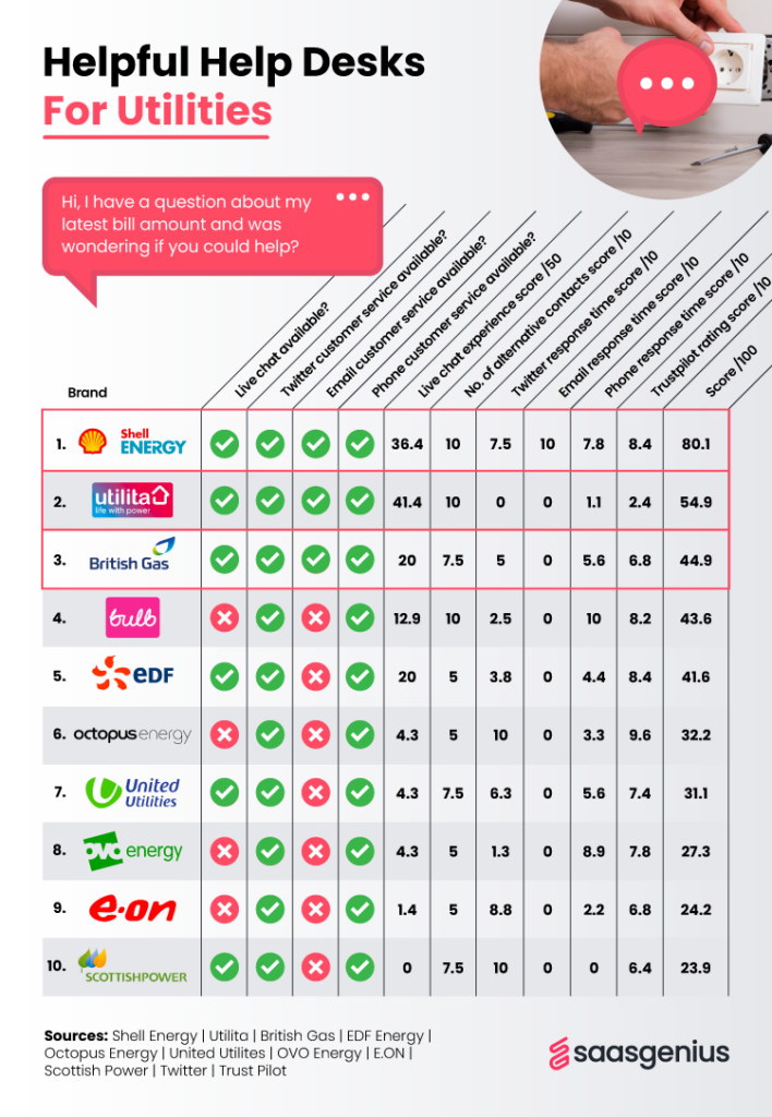 Utility Companies