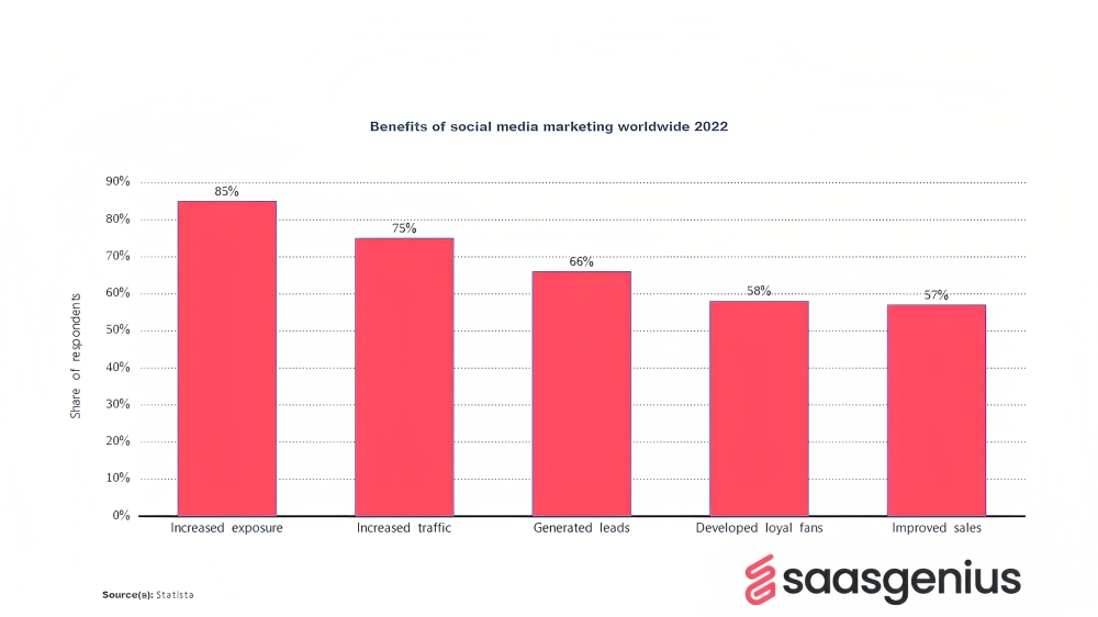 social media marketing benefits