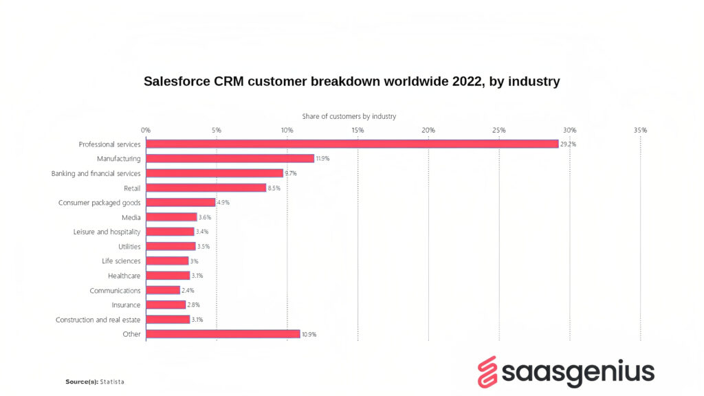 Salesforce CRM customer breakdown by industry