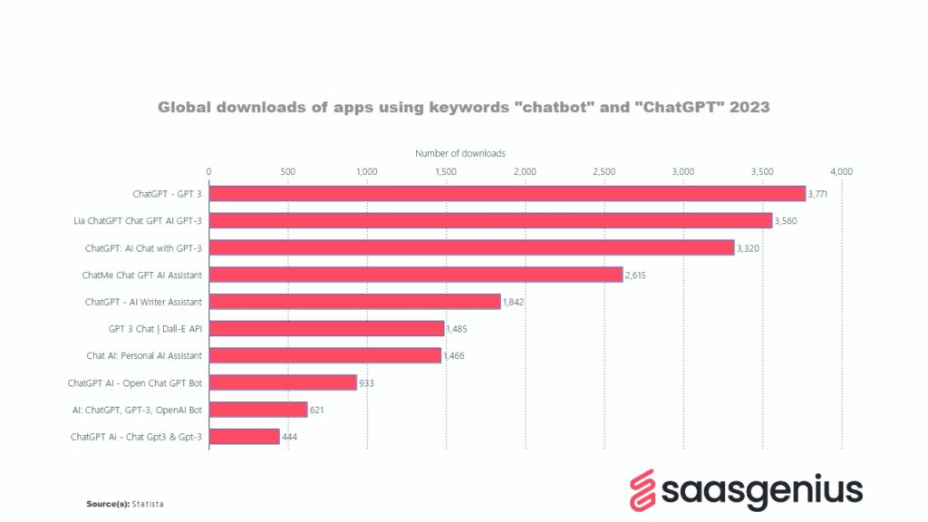 Global downloads of apps using keywords chatbot and chatgpt