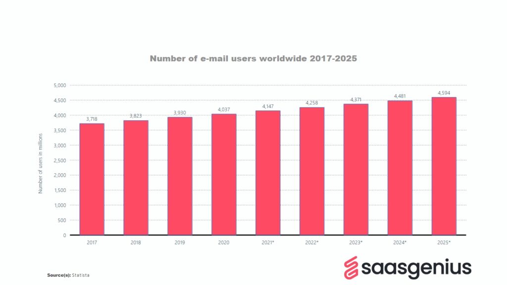 Number of email users worldwide