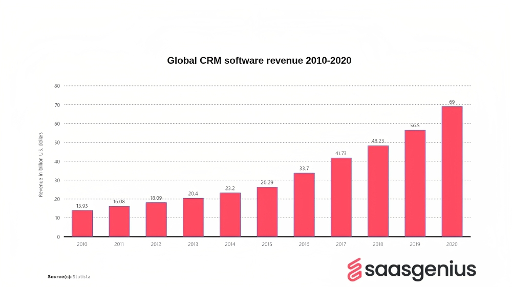 Global CRM software revenue