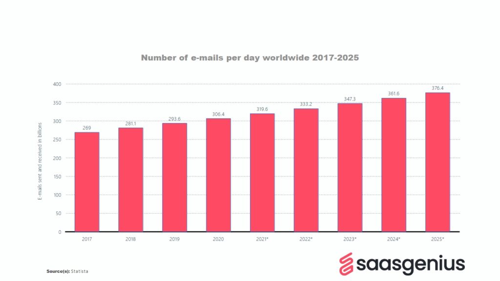 Number of emails sent per day worldwide