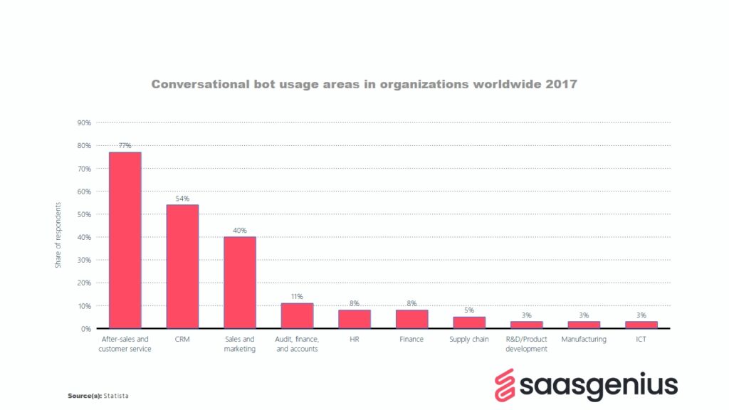 chatbot usage areas