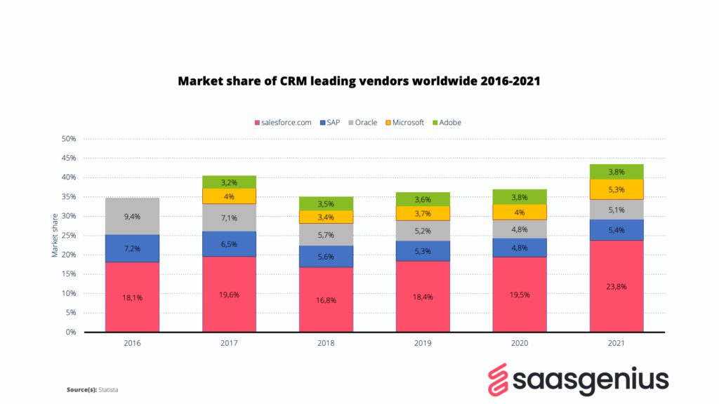 Market share of CRM leading vendors