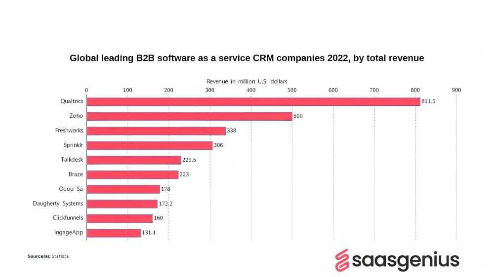 global leading SaaS CRM companies