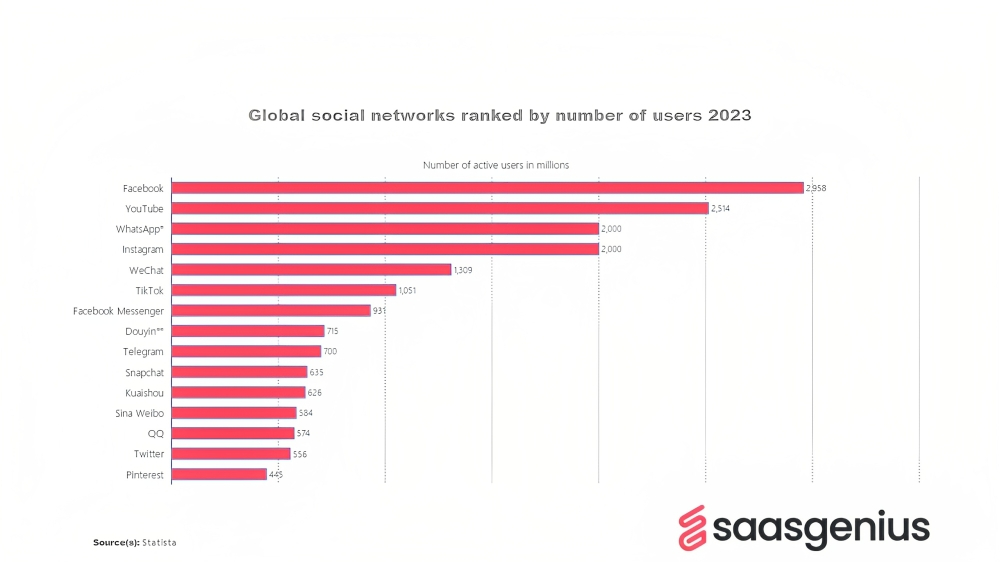 top social media networks