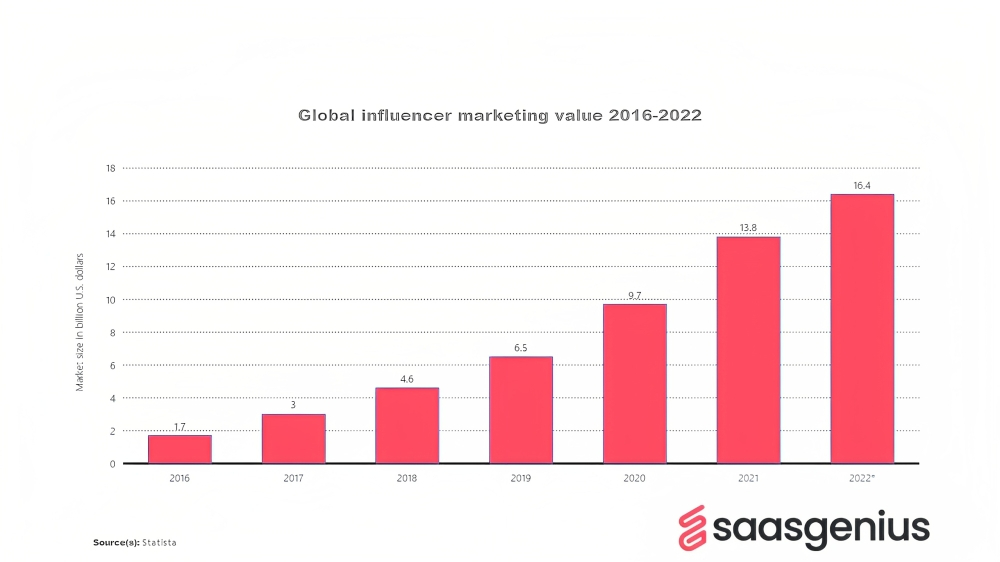 global influencer marketing value