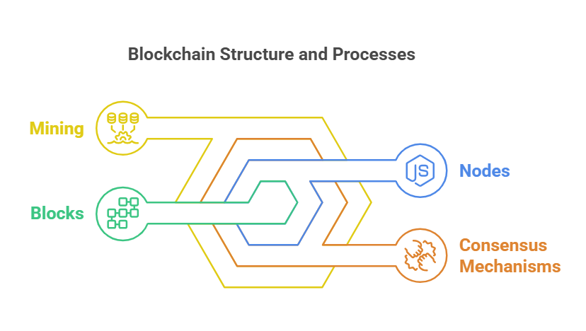 Blockchain structure