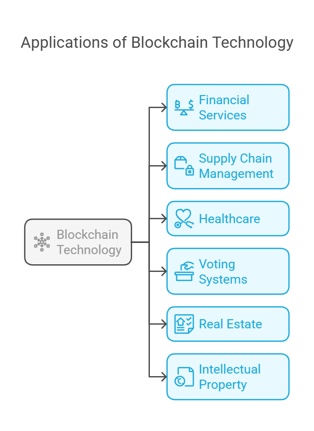 Applications of Blockchain Technology