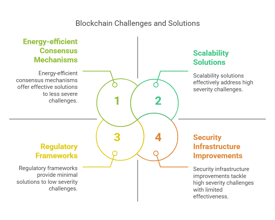 Challenges and Limitations